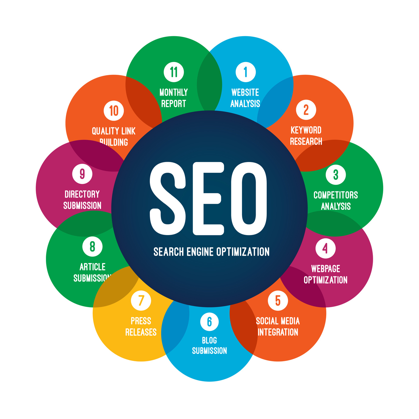 Search Engine Optimization - Spider Food - 5 Simple Actions To Feed The Spiders